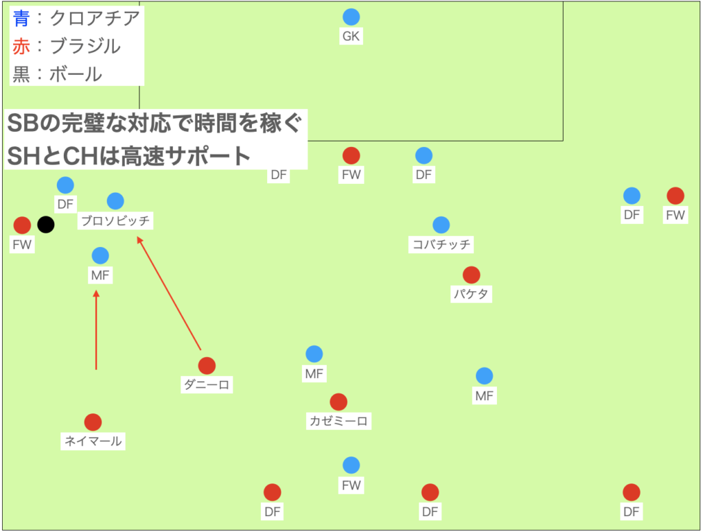 対応②：SBダニーロのMF化