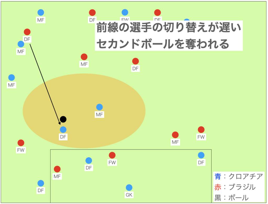 ブラジル反省点①：得点後の気の緩み