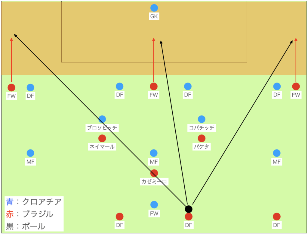 ブラジル反省点②：DFラインの背後を狙う回数が少ない