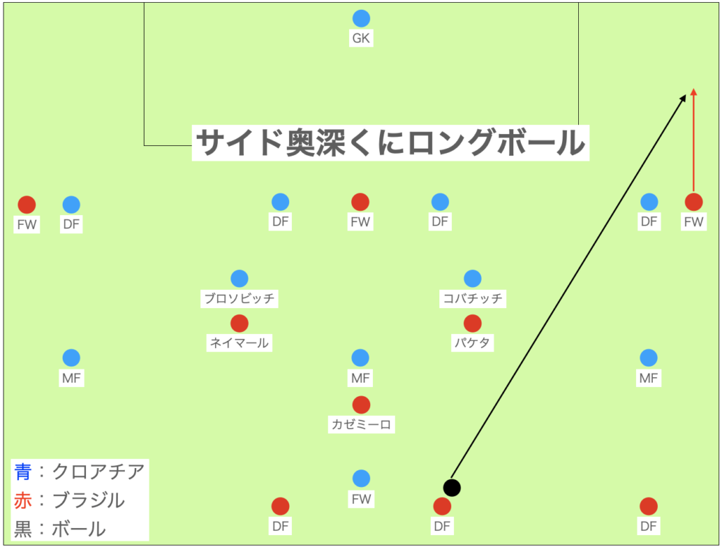 ブラジル反省点②：DFラインの背後を狙う回数が少ない