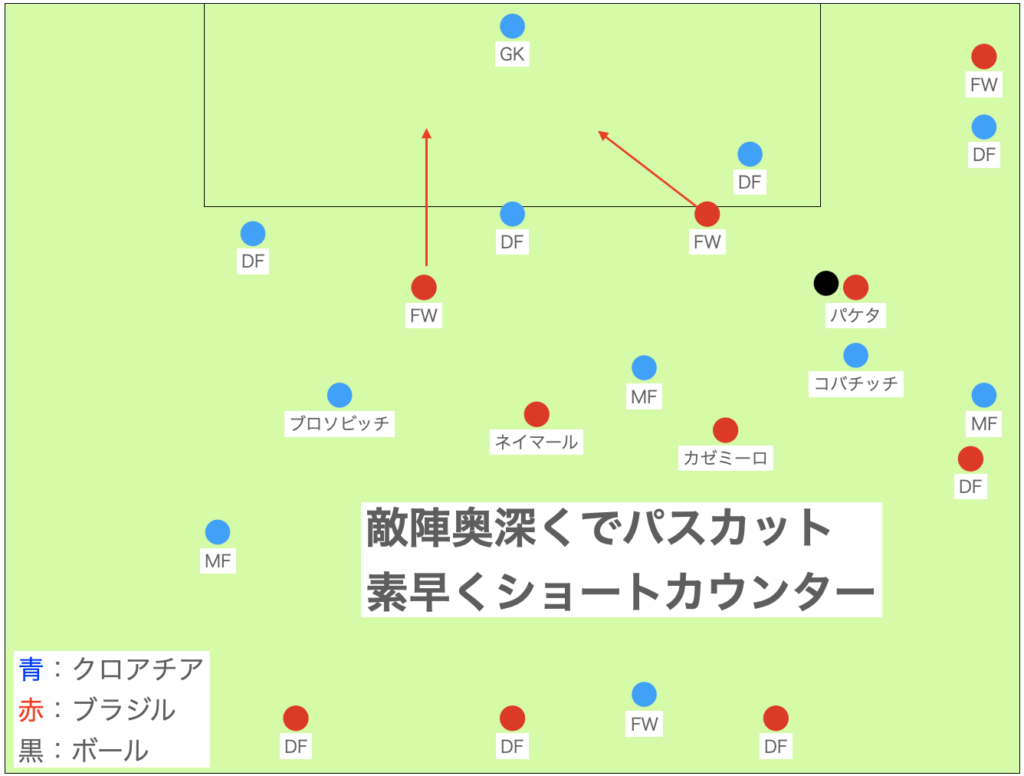 ブラジル反省点②：DFラインの背後を狙う回数が少ない