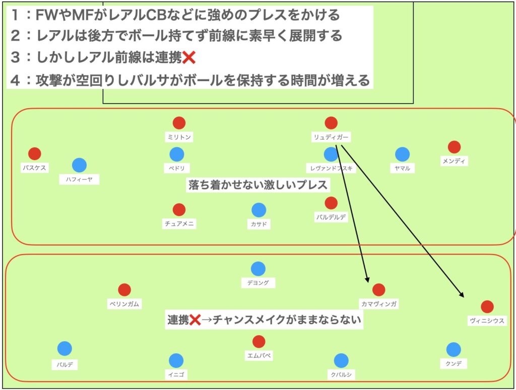 守備：レアルの安定性を奪ったハイプレス