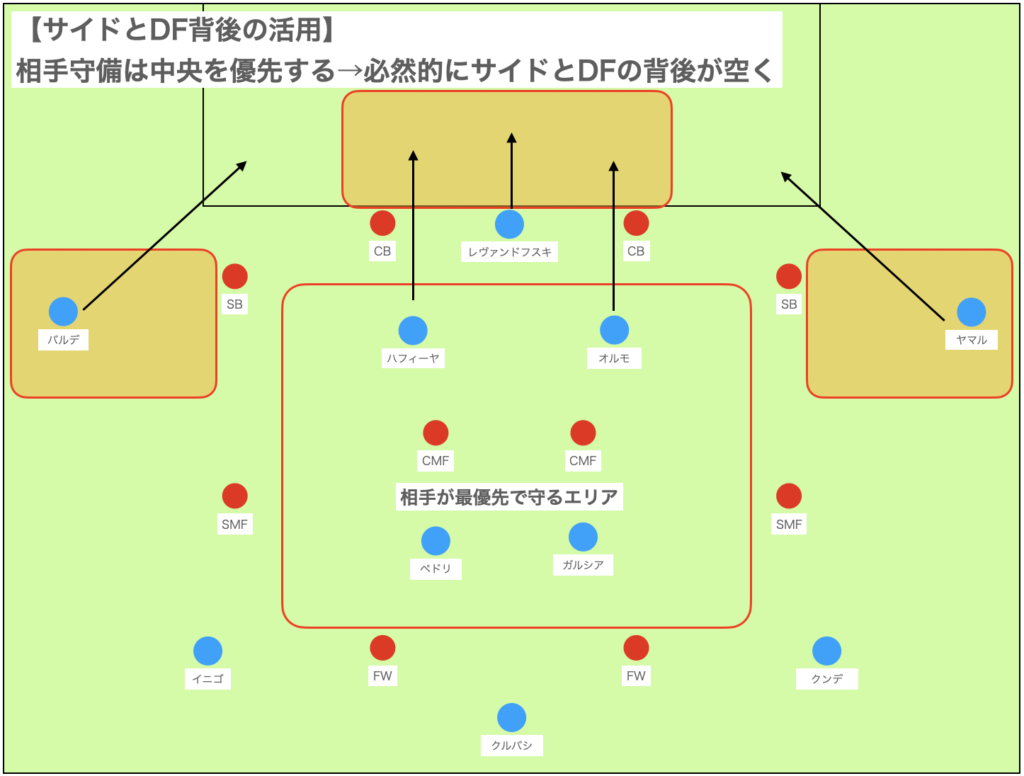 攻撃：３つのスペースの有効活用