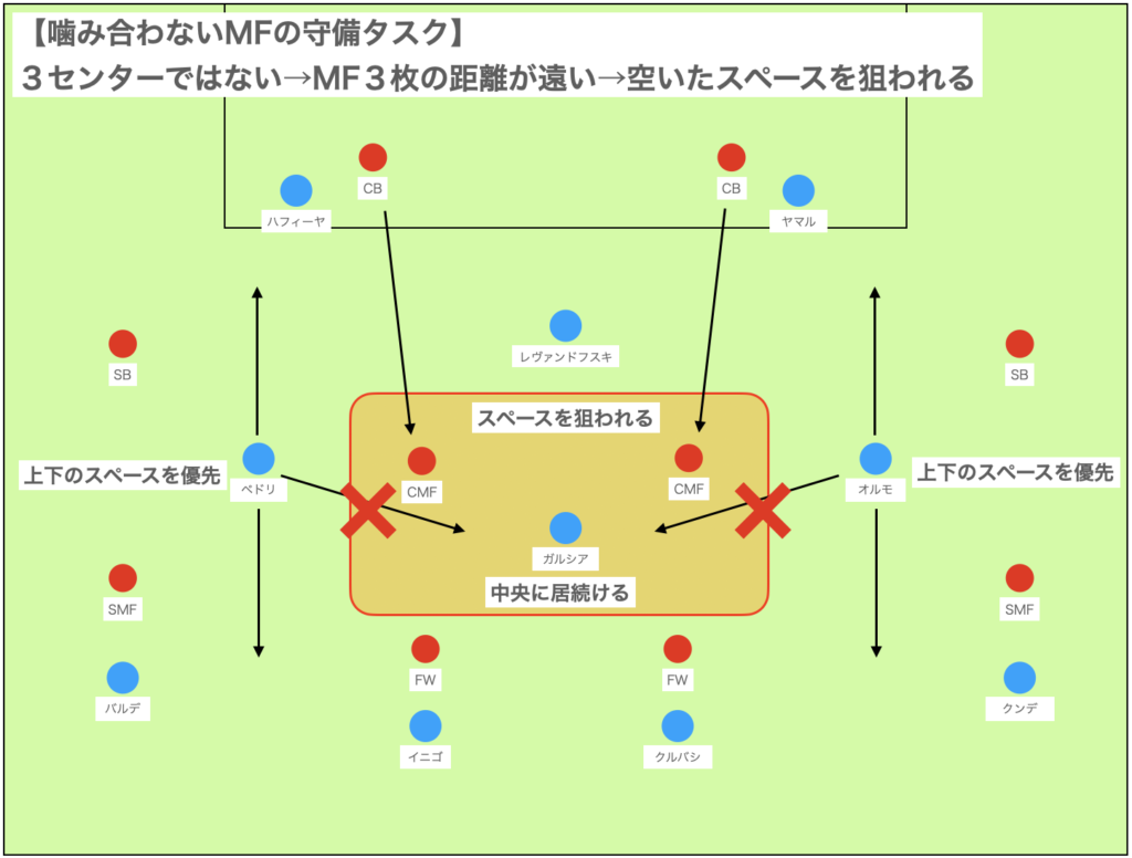 課題３：噛み合わないMFの守備タスク