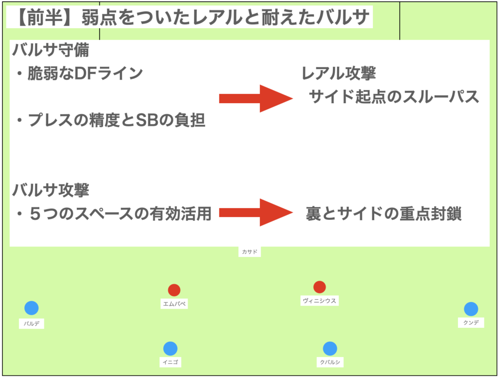 【前半】弱点をついたレアルと耐えたバルサ