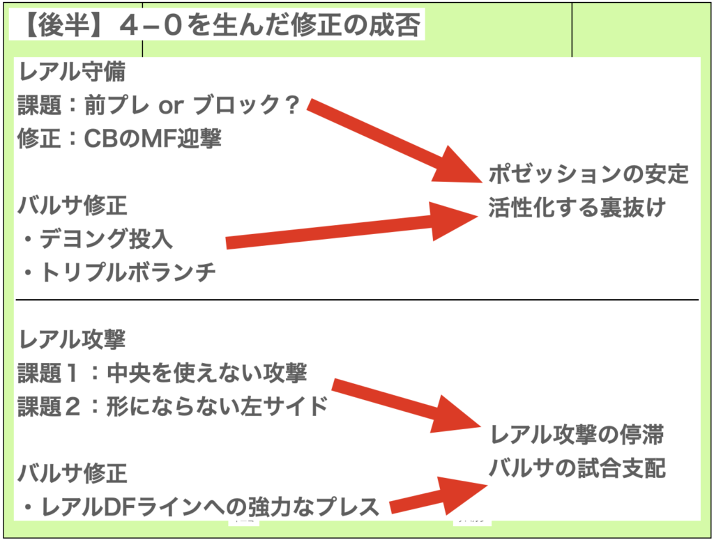 【後半】４−０を生んだ修正の成否